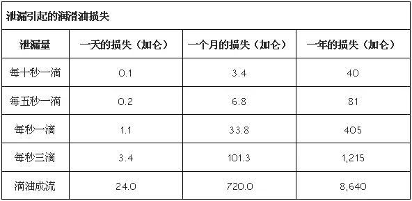 Word天,润滑油泄漏危害这么大? \